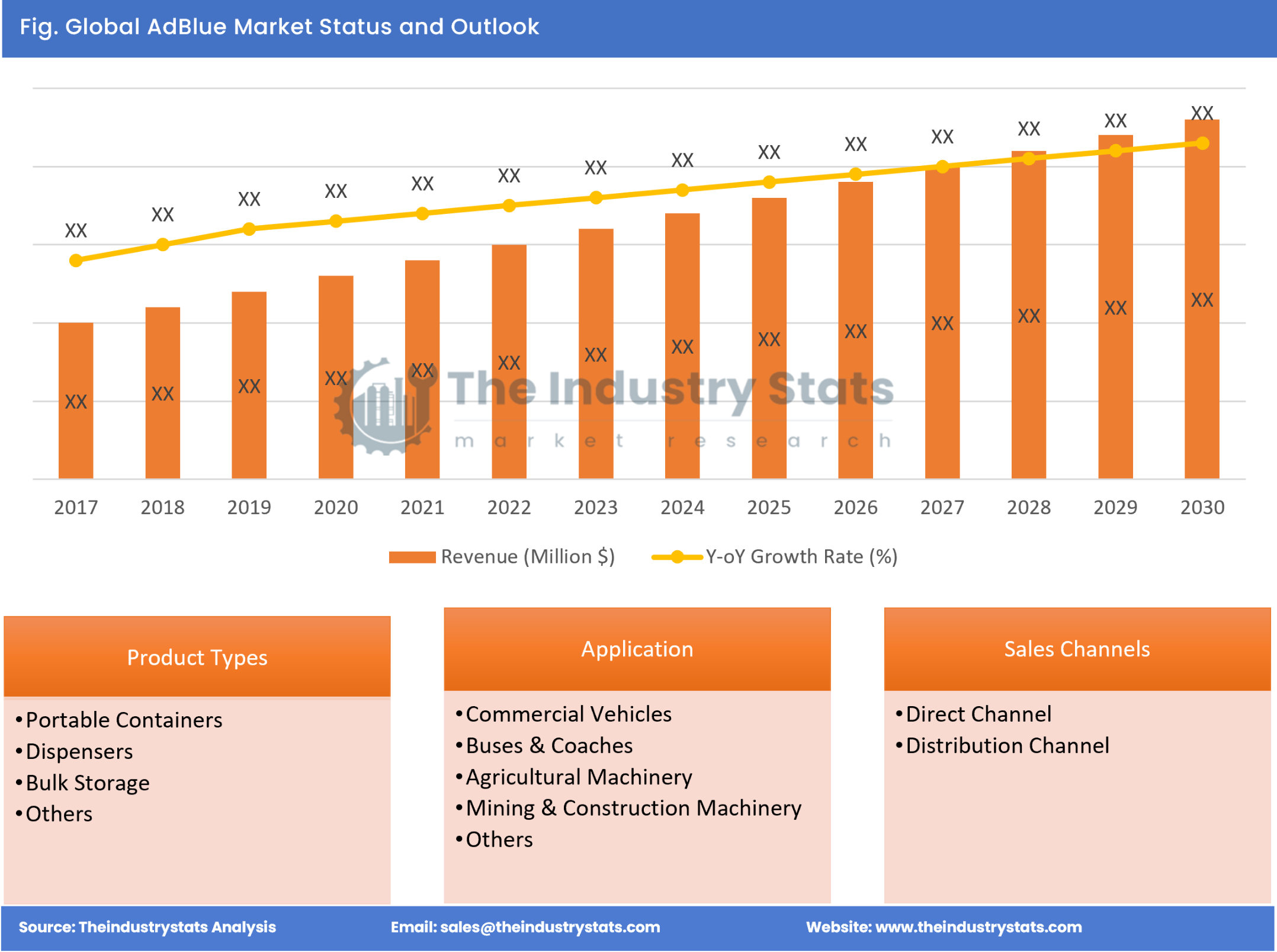 AdBlue Status & Outlook